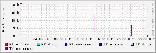 Network Errors