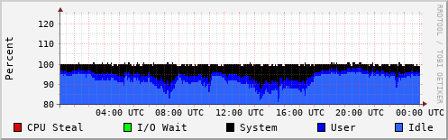 CPU Usage