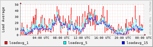 Load Average