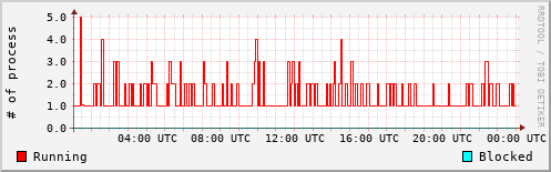 System Loads