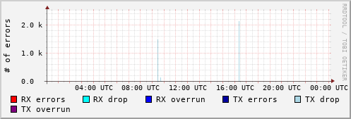 Network Errors