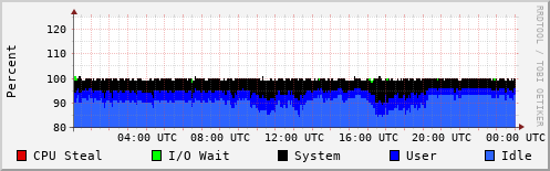 CPU Usage