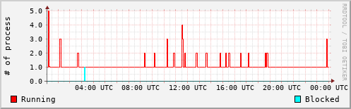 System Loads