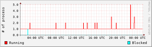 System Loads