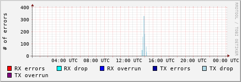 Network Errors