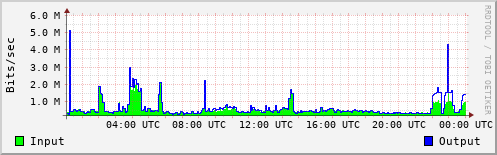 Network Activity