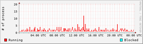 System Loads