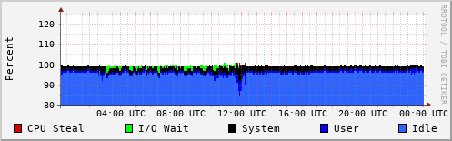 CPU Usage