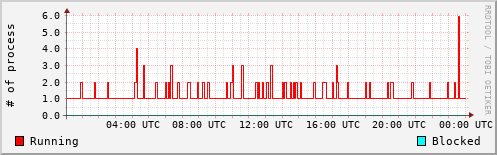 System Loads