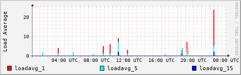 Load Average