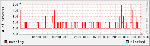 System Loads