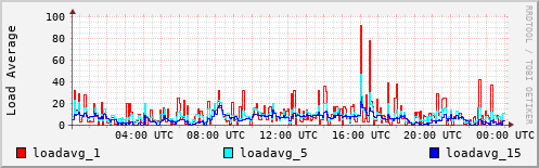 Load Average