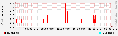 System Loads