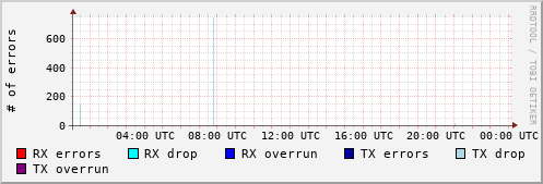 Network Errors