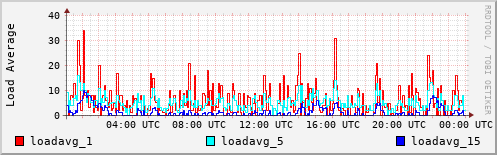 Load Average