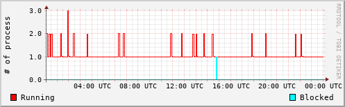 System Loads