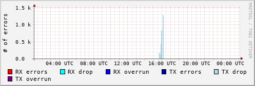 Network Errors