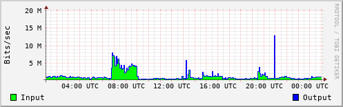 Network Activity