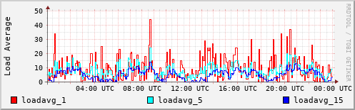 Load Average