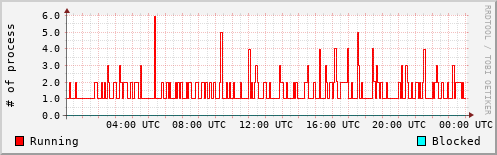 System Loads