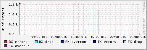 Network Errors