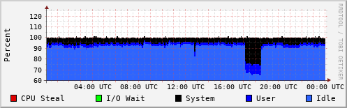 CPU Usage