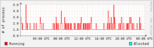 System Loads