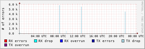 Network Errors