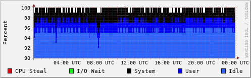CPU Usage