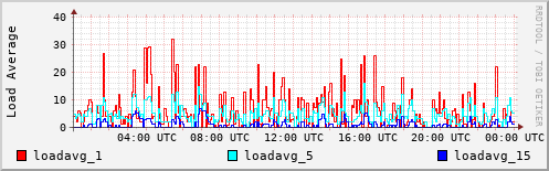 Load Average