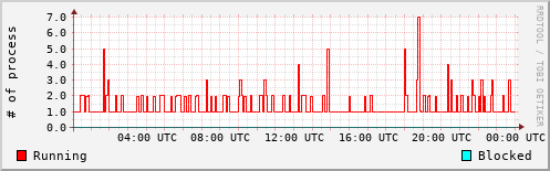 System Loads