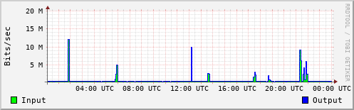 Network Activity