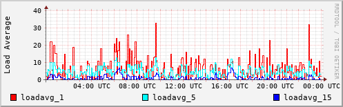 Load Average