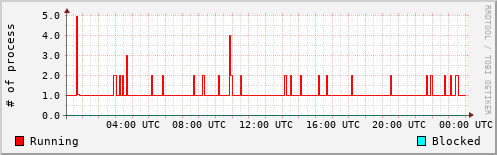 System Loads