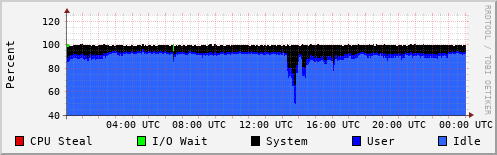 CPU Usage