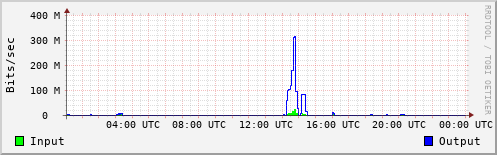 Network Activity