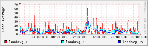 Load Average
