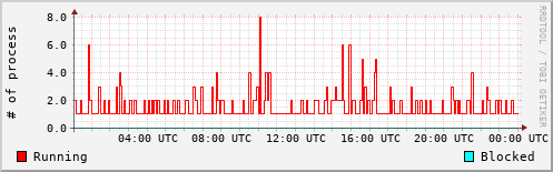 System Loads