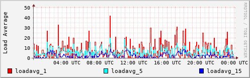 Load Average
