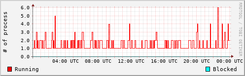 System Loads