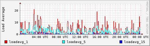 Load Average