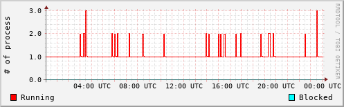 System Loads
