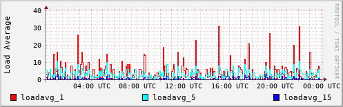 Load Average