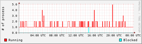 System Loads