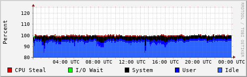 CPU Usage