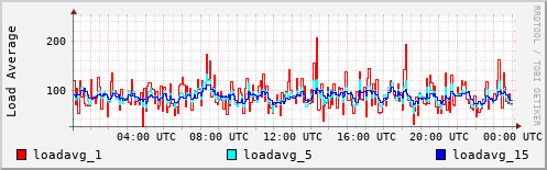 Load Average