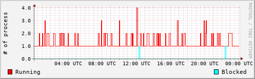 System Loads