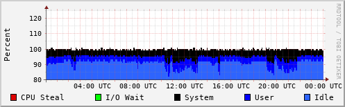 CPU Usage