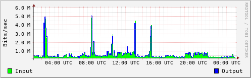 Network Activity