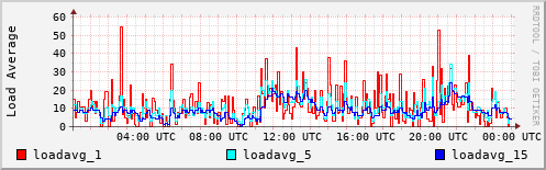 Load Average